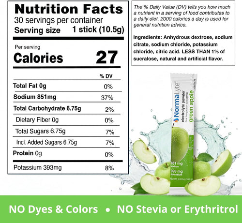 Nutrition facts label and product packaging for NormaLyte Green Apple electrolyte powder. The left side shows a large Nutrition Facts panel with serving size 1 stick (10.