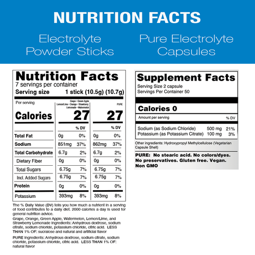 Nutrition and supplement facts label for the NormaLyte free hydration sample pack, detailing ingredients and daily values for both the electrolyte powder sticks and pure electrolyte capsules